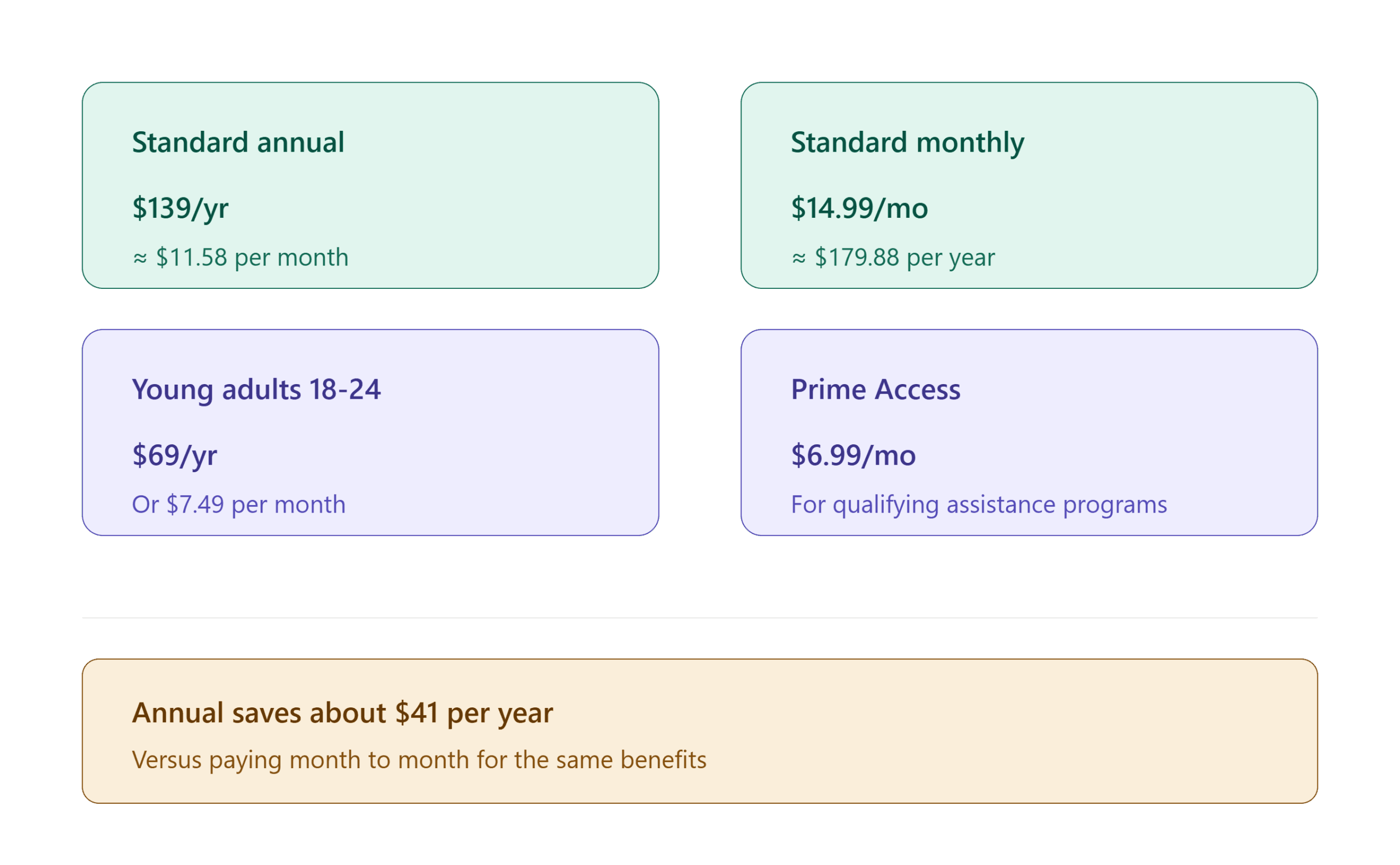 How Much Does Amazon Prime Cost? Full 2026 Pricing Breakdown