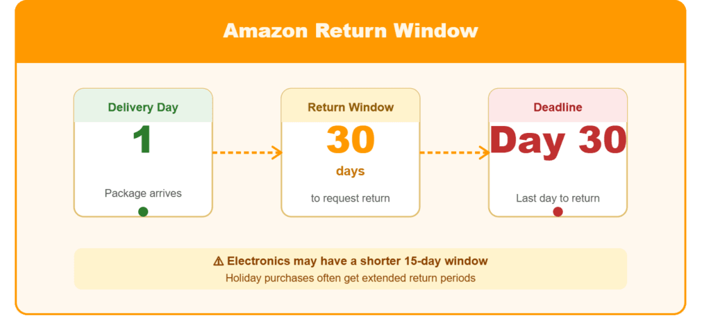 Understanding Amazon's Return Policy First