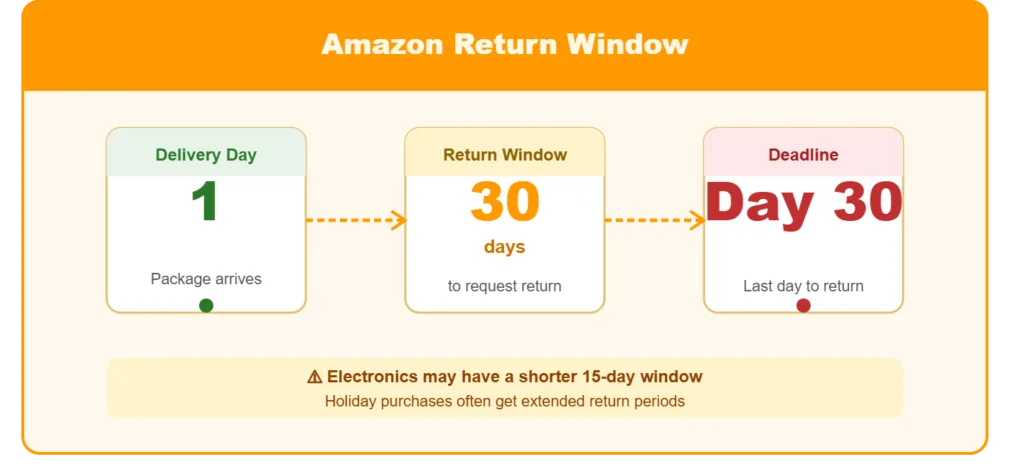 Understanding Amazon's Return Policy First