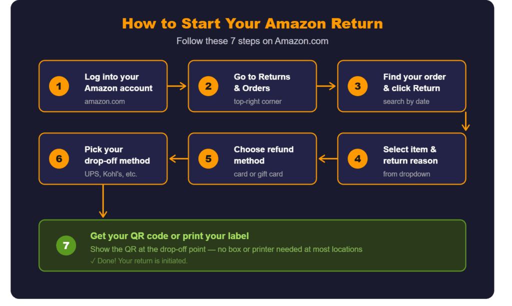 Step-by-Step: How to Initiate an Amazon Return