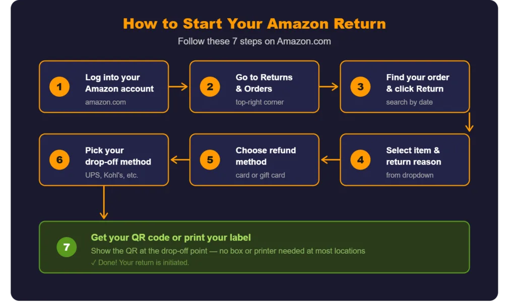 Step-by-Step: How to Initiate an Amazon Return