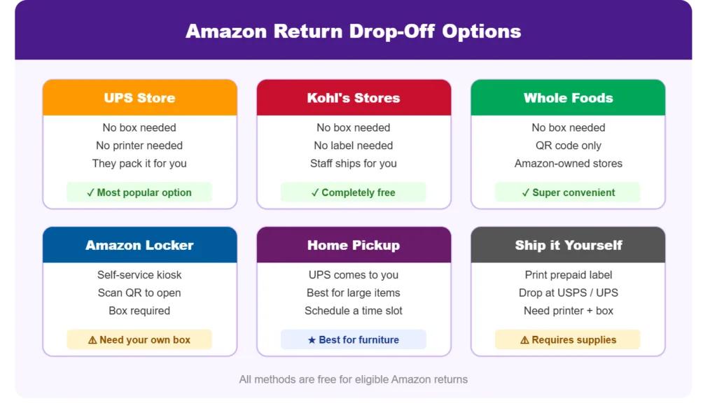 Amazon Return Drop-Off Options Explained