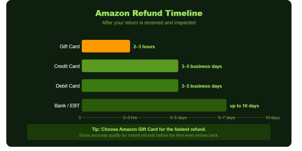 What Happens After You Drop Off the Return?