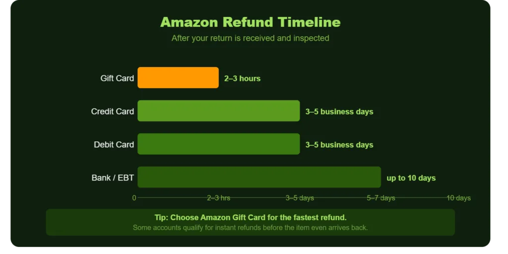 What Happens After You Drop Off the Return?