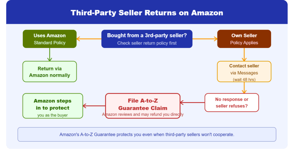 Returning Items From Third-Party Sellers