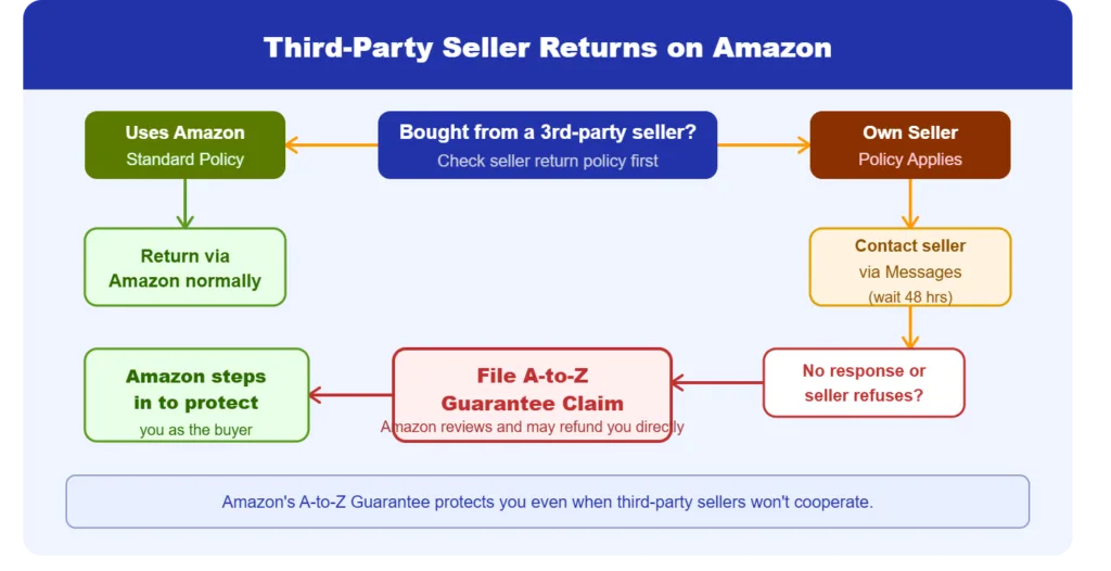 Returning Items From Third-Party Sellers