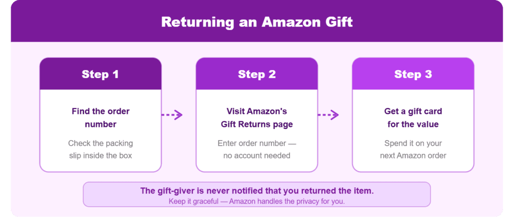 Returning Amazon Items Bought as Gifts