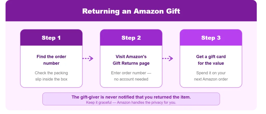 Returning Amazon Items Bought as Gifts