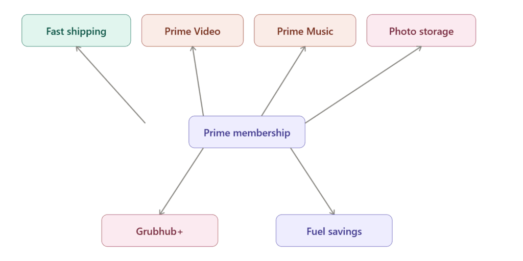 What's Actually Included in the Price on amazon prime