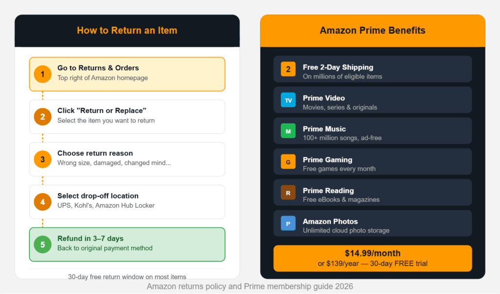 how to Returns and Refunds on amazon