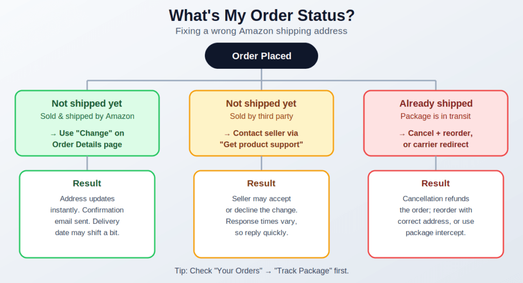 Cancel and Reorder: When It's the Better Option