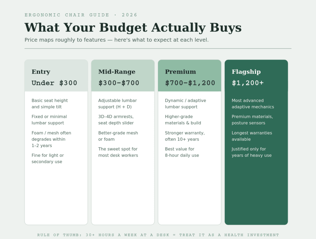 Budget Guide: What to Expect at Each Price Point