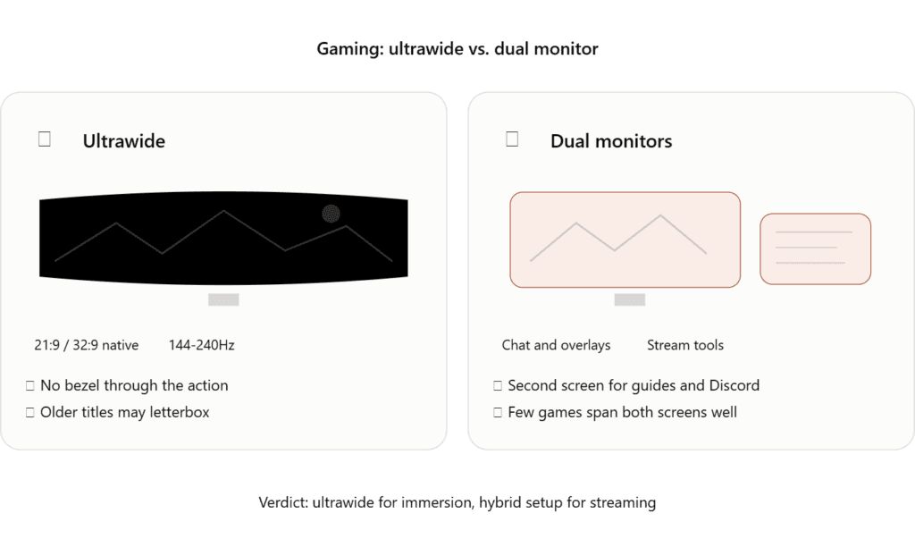 Gaming: Ultrawide vs Dual Monitor