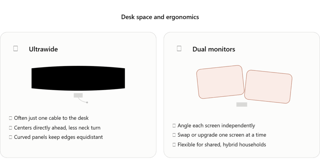 Ultrawide vs Dual Monitor Desk Space and Ergonomics