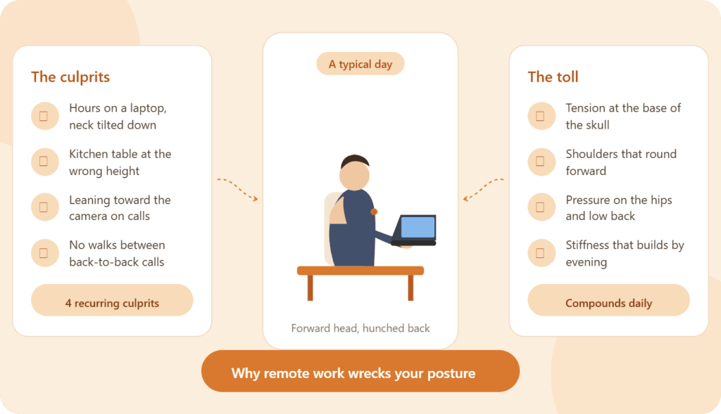 Why Working From Home Wrecks Your Posture
