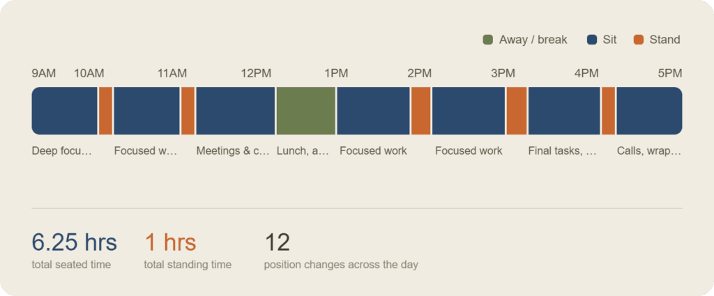 Sample Sit-Stand Schedule for a Typical Workday