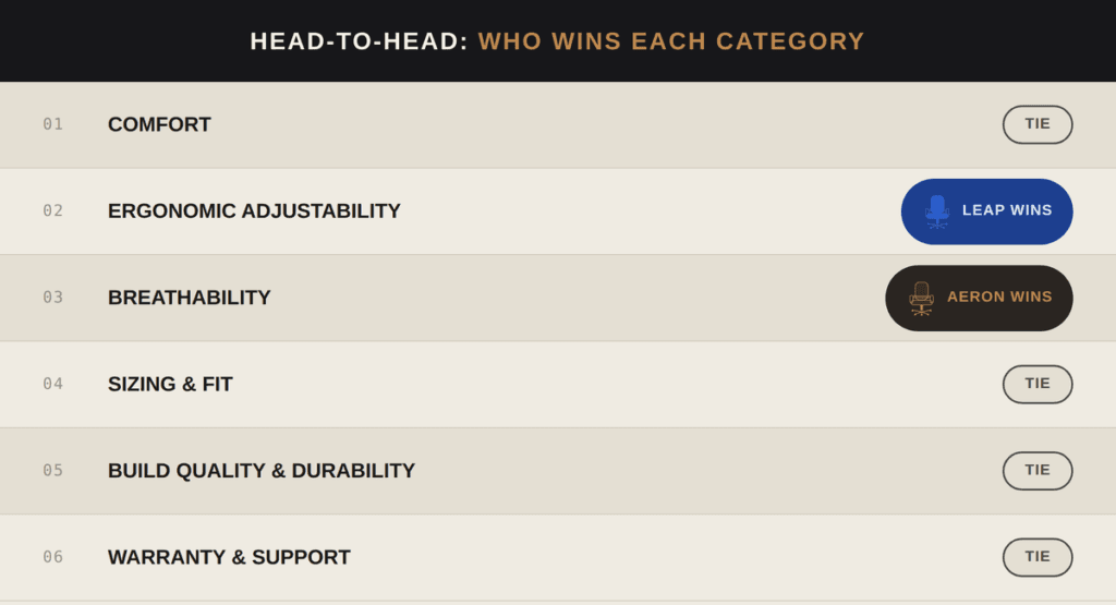 Herman Miller Aeron vs Steelcase Leap: Head-to-Head Comparison