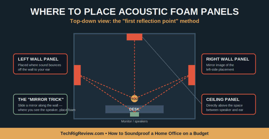 Where to Place Acoustic Foam Panels