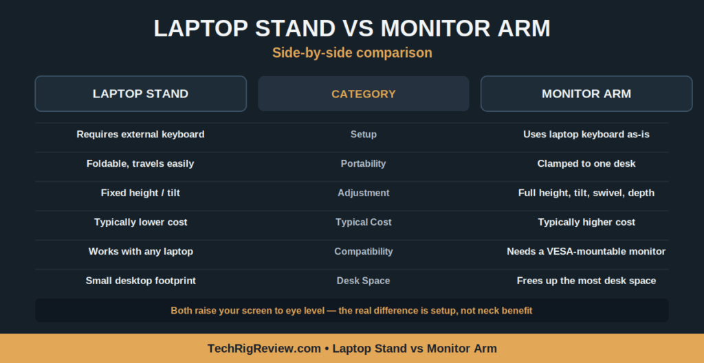 Side-by-side comparison table Laptop Stand vs Monitor Arm
