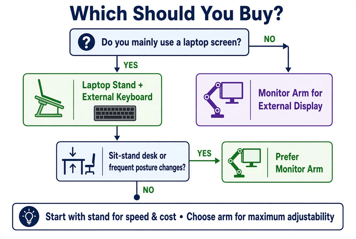 Laptop Stand vs Monitor Arm: Best for Your Neck (2026)