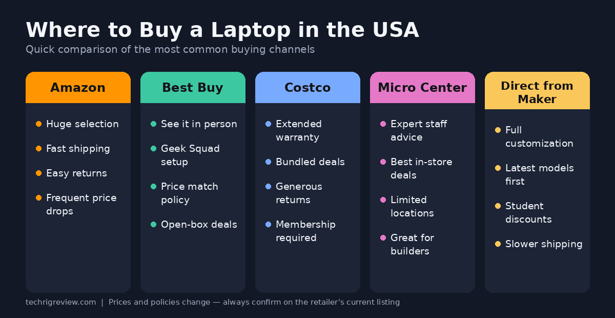 Best Place to Buy Laptops in the USA (2026 Guide)
