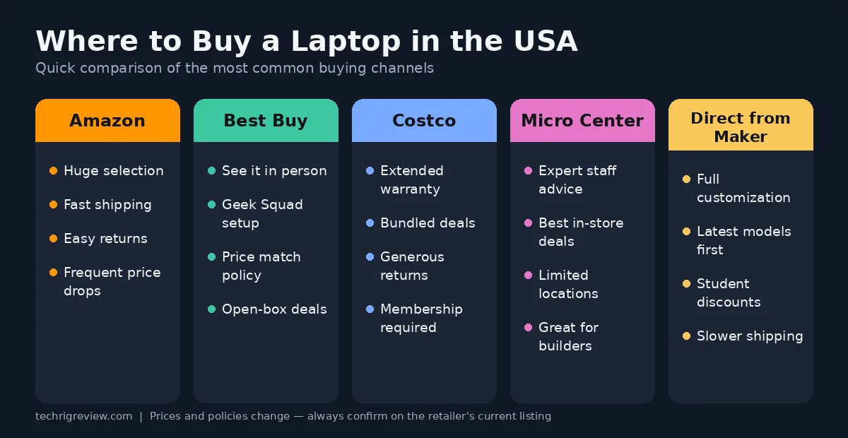 Best Place to Buy Laptops in the USA (2026 Guide)